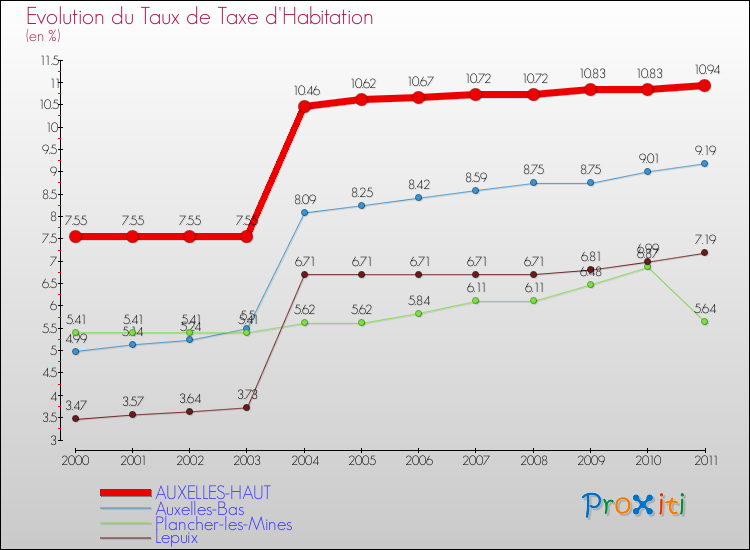 Evolution du taux de la taxe d'habitation pour AUXELLES-HAUT et les communes proches Comparaison des taux de la taxe d'habitation pour AUXELLES-HAUT et les communes voisines