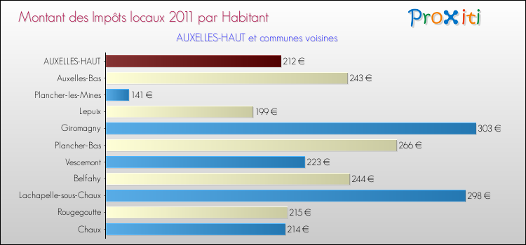 Montant des impôts locaux par Habitant pour AUXELLES-HAUT et les communes proches Comparaison des impôts locaux par habitant pour AUXELLES-HAUT et les communes voisines
