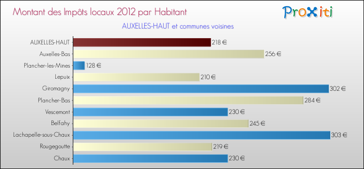 Montant des impôts locaux par Habitant pour AUXELLES-HAUT et les communes proches Comparaison des impôts locaux par habitant pour AUXELLES-HAUT et les communes voisines