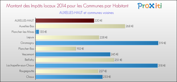 Montant des impôts locaux par Habitant pour AUXELLES-HAUT et les communes proches en 2014 Comparaison des impôts locaux par habitant pour AUXELLES-HAUT et les communes voisines en 2014