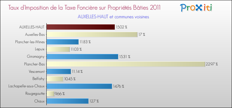 Taux d'imposition de la taxe foncière sur le bati 2011 pour AUXELLES-HAUT et les communes proches Comparaison des taux d'imposition de la taxe foncière sur le bati 2011 pour AUXELLES-HAUT et les communes voisines