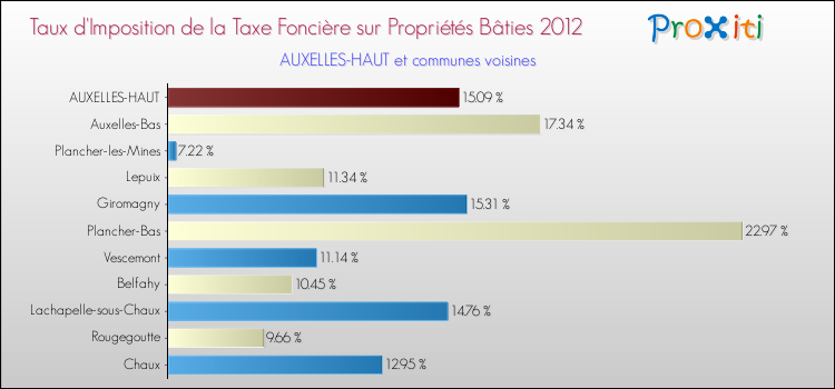 Taux d'imposition de la taxe foncière sur le bati 2012 pour AUXELLES-HAUT et les communes proches Comparaison des taux d'imposition de la taxe foncière sur le bati 2012 pour AUXELLES-HAUT et les communes voisines