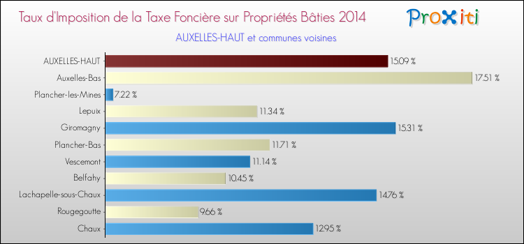 Taux d'imposition de la taxe foncière sur le bati 2014 pour AUXELLES-HAUT et les communes proches Comparaison des taux d'imposition de la taxe foncière sur le bati 2014 pour AUXELLES-HAUT et les communes voisines