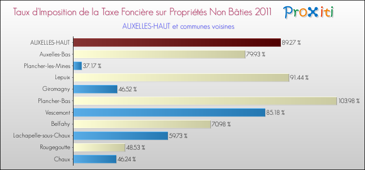 Taux d'imposition de la taxe foncière sur les immeubles et terrains non batis 2011 pour AUXELLES-HAUT et les communes proches Comparaison des taux d'imposition de la taxe foncière sur les immeubles et terrains non batis 2011 pour AUXELLES-HAUT et les communes voisines