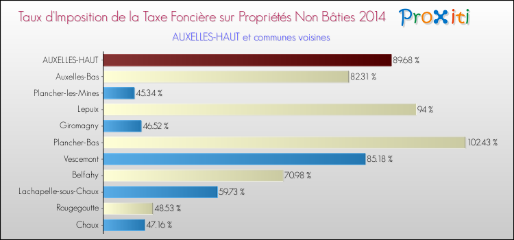 Taux d'imposition de la taxe foncière sur les immeubles et terrains non batis 2014 pour AUXELLES-HAUT et les communes proches Comparaison des taux d'imposition de la taxe foncière sur les immeubles et terrains non batis 2014 pour AUXELLES-HAUT et les communes voisines