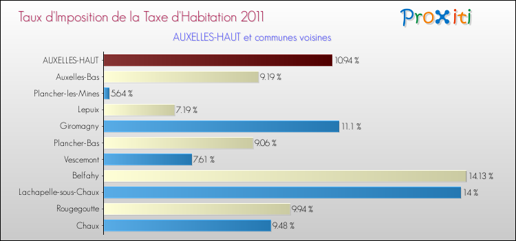Taux d'imposition de la taxe d'habitation 2011 pour AUXELLES-HAUT et les communes proches Comparaison des taux d'imposition de la taxe d'habitation 2011 pour AUXELLES-HAUT et les communes voisines