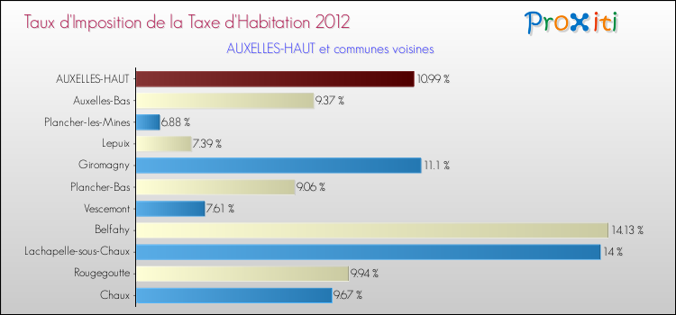 Taux d'imposition de la taxe d'habitation 2012 pour AUXELLES-HAUT et les communes proches Comparaison des taux d'imposition de la taxe d'habitation 2012 pour AUXELLES-HAUT et les communes voisines