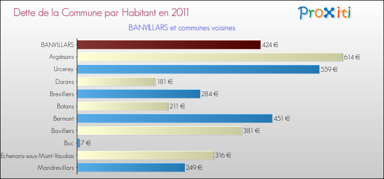 Dette par habitant de la commune en 2011 pour BANVILLARS et les communes proches Comparaison de la dette par habitant de la commune en 2011 pour BANVILLARS et les communes voisines