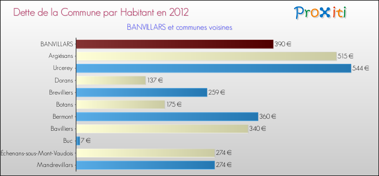 Dette par habitant de la commune en 2012 pour BANVILLARS et les communes proches Comparaison de la dette par habitant de la commune en 2012 pour BANVILLARS et les communes voisines