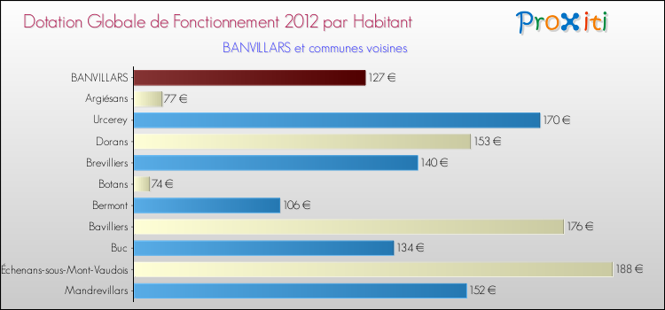 Montant des dotations globales de fonctionnement DGF par Habitant pour BANVILLARS et les communes proches Comparaison des des dotations globales de fonctionnement DGF par habitant pour BANVILLARS et les communes voisines