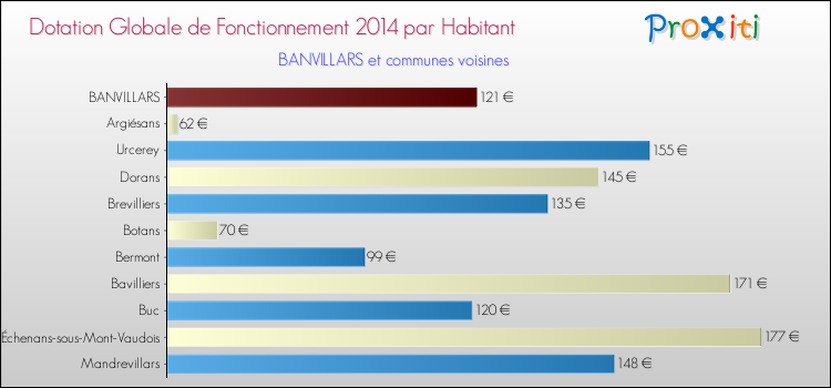 Montant des dotations globales de fonctionnement DGF par Habitant pour BANVILLARS et les communes proches en 2014. Comparaison des des dotations globales de fonctionnement DGF par habitant pour BANVILLARS et les communes voisines en 2014.