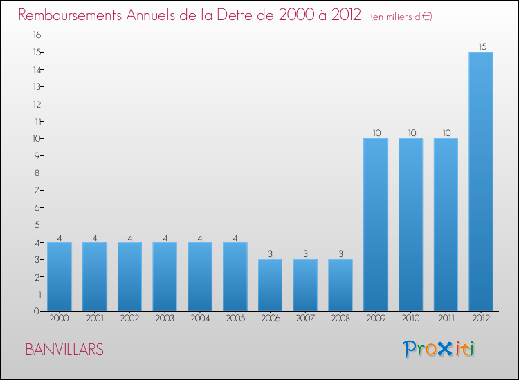 Evolution de l'annuité de la dette pour la commune de BANVILLARS de 2000 à 2012 Annuités de la dette pour BANVILLARS de 2000 à 2012