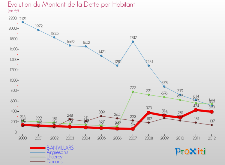 Evolution de la dette par habitant pour la commune de BANVILLARS et les communes proches de 2000 à 2012 Comparaison de la dette par habitant pour BANVILLARS et les communes voisines de 2000 à 2012