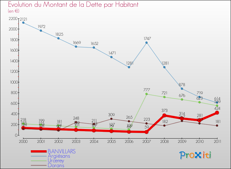 Evolution de la dette par habitant pour la commune de BANVILLARS et les communes proches Comparaison de la dette par habitant pour BANVILLARS et les communes voisines
