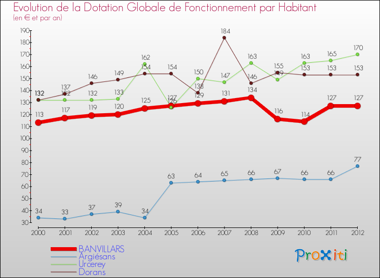 Evolution et montant de la dotation globale de fonctionnement par Habitant pour BANVILLARS et les communes proches Comparaison des dotations globales de fonctionnement par habitant pour BANVILLARS et les communes voisines