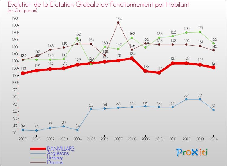 Evolution et montant de la dotation globale de fonctionnement par Habitant pour BANVILLARS et les communes proches de 2000 à 2014. Comparaison des dotations globales de fonctionnement par habitant pour BANVILLARS et les communes voisines de 2000 à 2014.