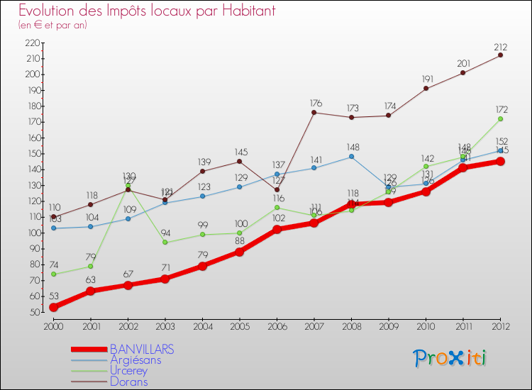 Evolution et montant des impôts locaux par Habitant pour BANVILLARS et les communes proches Comparaison des impôts locaux par habitant pour BANVILLARS et les communes voisines
