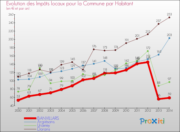 Evolution et montant des impôts locaux par Habitant pour BANVILLARS et les communes proches de 2000 à 2014 Comparaison des impôts locaux par habitant pour BANVILLARS et les communes voisines de 2000 à 2014
