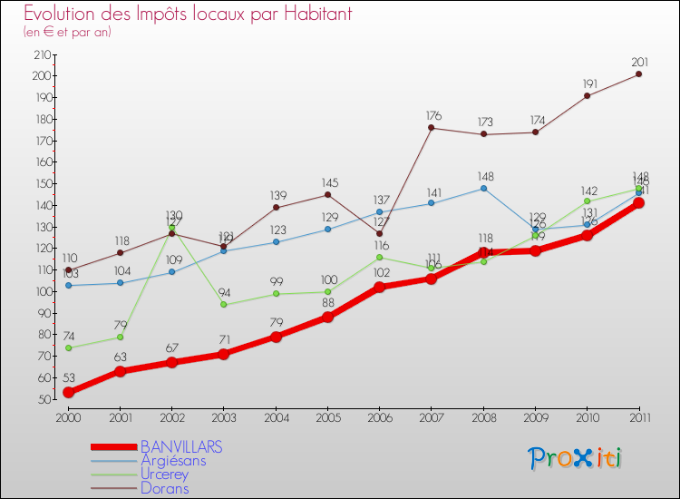 Evolution et montant des impôts locaux par Habitant pour BANVILLARS et les communes proches Comparaison des impôts locaux par habitant pour BANVILLARS et les communes voisines