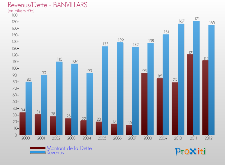 Evolution comparée de la dette et des revenus pour la commune de BANVILLARS de 2000 à 2012 Comparaison de la dette et des revenus pour BANVILLARS de 2000 à 2012