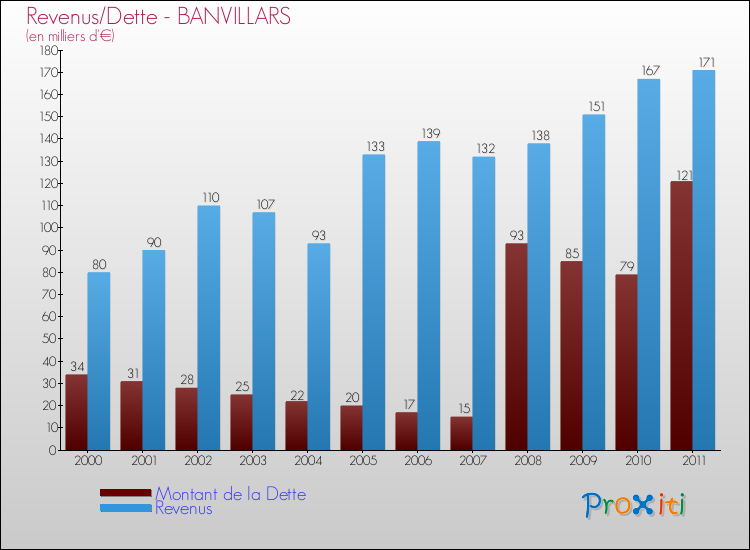 Evolution comparée de la dette et des revenus pour la commune de BANVILLARS de 2000 à 2011 Comparaison de la dette et des revenus pour BANVILLARS de 2000 à 2011