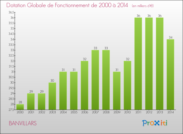 Evolution du montant de la Dotation Globale de Fonctionnement pour la commune de BANVILLARS de 2000 à 2014 Evolution du montant de la Dotation Globale de Fonctionnement pour BANVILLARS de 2000 à 2014