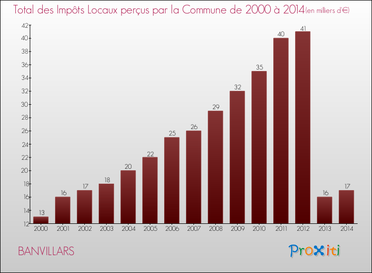 Evolution des Impôts Locaux pour la commune de BANVILLARS de 2000 à 2014 Evolution des Impôts Locaux pour BANVILLARS de 2000 à 2014