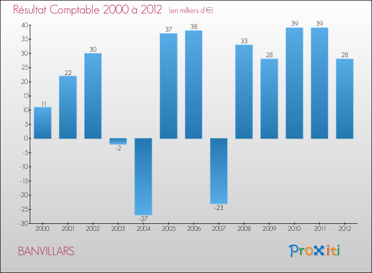 Evolution du résultat comptable pour la commune de BANVILLARS de 2000 à 2012 Evolution du résultat comptable pour BANVILLARS de 2000 à 2012