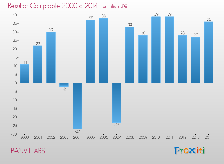 Evolution du résultat comptable pour la commune de BANVILLARS de 2000 à 2014 Evolution du résultat comptable pour BANVILLARS de 2000 à 2014