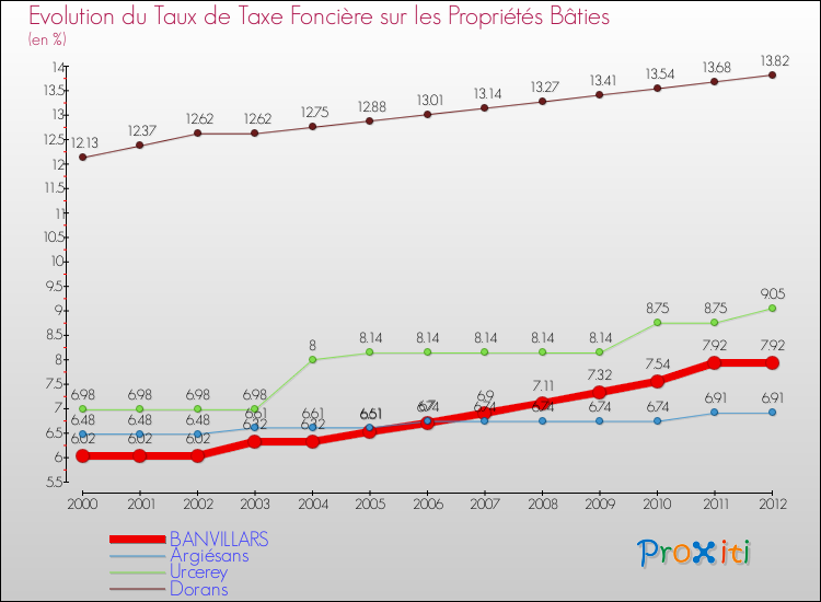 Evolution du taux de la taxe foncière sur le bati pour BANVILLARS et les communes proches de 2000 à 2012 Comparaison des taux de taxe foncière sur le bati pour BANVILLARS et les communes voisines de 2000 à 2012