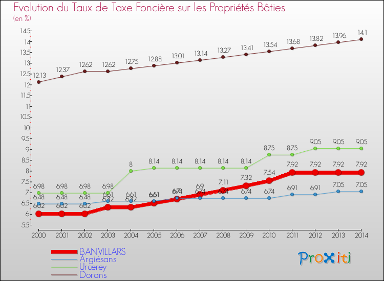 Evolution du taux de la taxe foncière sur le bati pour BANVILLARS et les communes proches de 2000 à 2014 Comparaison des taux de taxe foncière sur le bati pour BANVILLARS et les communes voisines de 2000 à 2014
