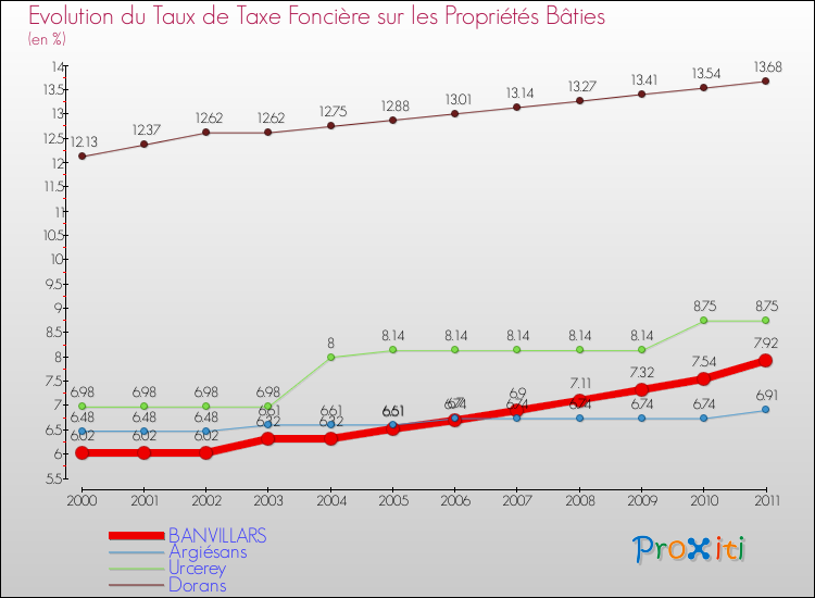 Evolution du taux de la taxe foncière sur le bati pour BANVILLARS et les communes proches Comparaison des taux de taxe foncière sur le bati pour BANVILLARS et les communes voisines