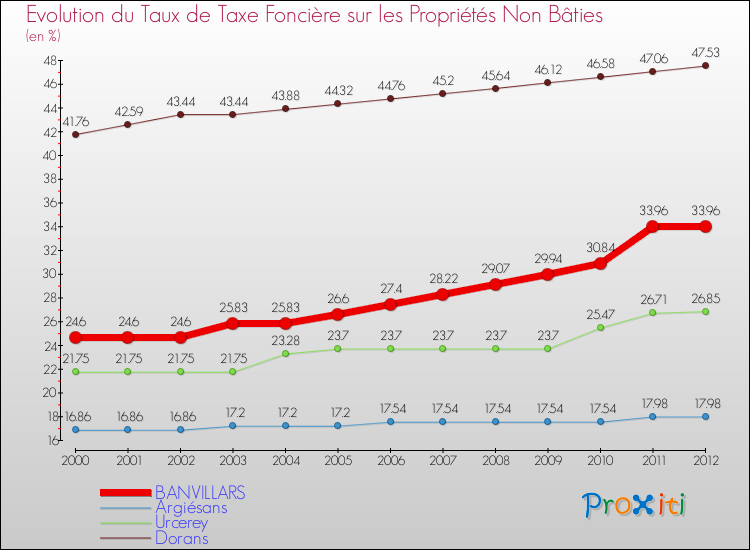Evolution du taux de la taxe foncière sur les immeubles et terrains non batis pour BANVILLARS et les communes proches de 2000 à 2012 Comparaison des taux de la taxe foncière sur les immeubles et terrains non batis pour BANVILLARS et les communes voisines de 2000 à 2012