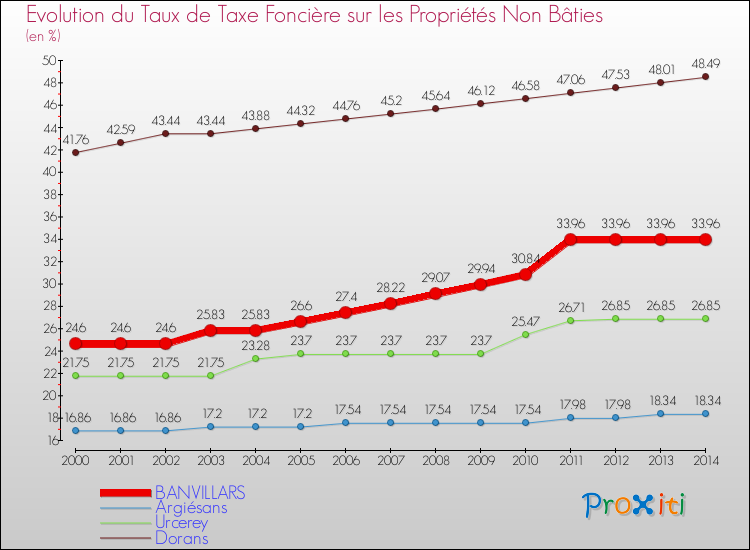 Evolution du taux de la taxe foncière sur les immeubles et terrains non batis pour BANVILLARS et les communes proches de 2000 à 2014 Comparaison des taux de la taxe foncière sur les immeubles et terrains non batis pour BANVILLARS et les communes voisines de 2000 à 2014