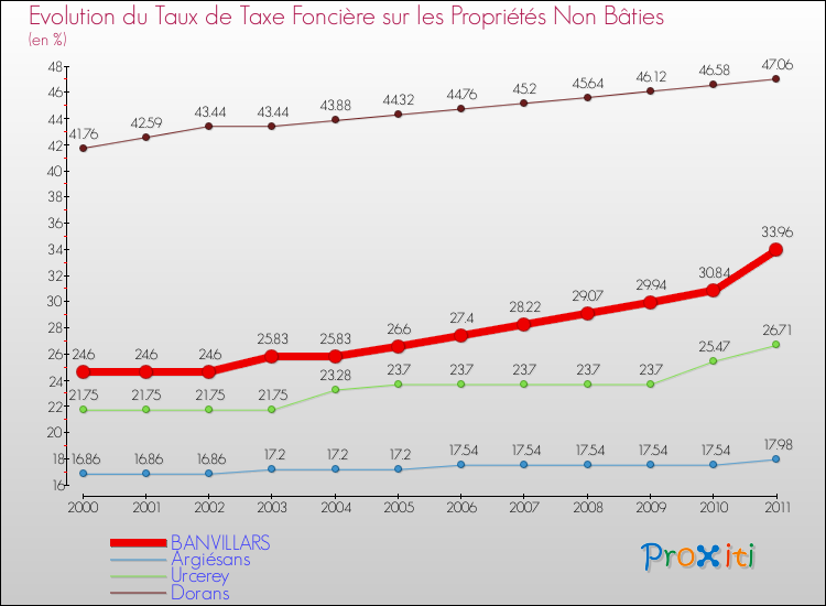 Evolution du taux de la taxe foncière sur les immeubles et terrains non batis pour BANVILLARS et les communes proches Comparaison des taux de la taxe foncière sur les immeubles et terrains non batis pour BANVILLARS et les communes voisines