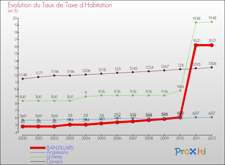 Evolution du taux de la taxe d'habitation pour BANVILLARS et les communes proches Comparaison des taux de la taxe d'habitation pour BANVILLARS et les communes voisines