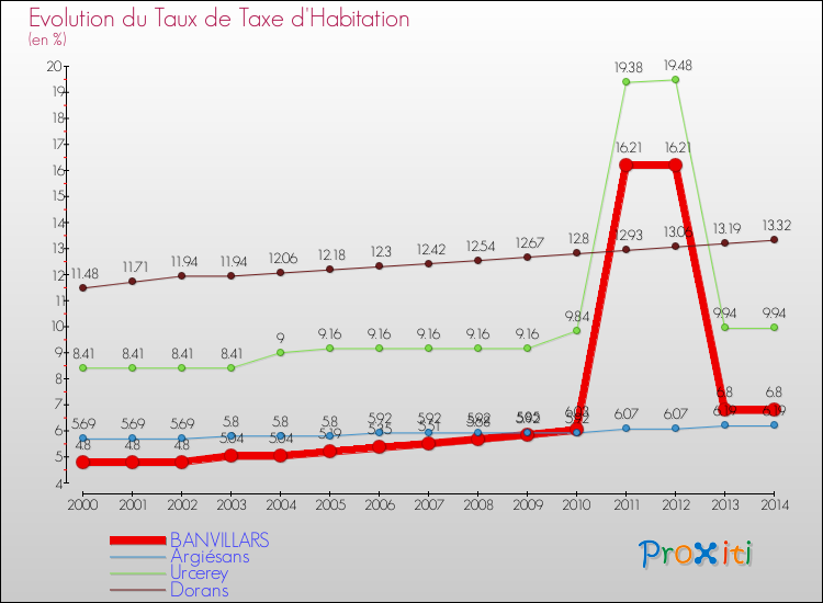 Evolution du taux de la taxe d'habitation pour BANVILLARS et les communes proches de 2000 à 2014 Comparaison des taux de la taxe d'habitation pour BANVILLARS et les communes voisines de 2000 à 2014