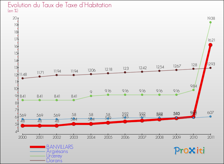 Evolution du taux de la taxe d'habitation pour BANVILLARS et les communes proches Comparaison des taux de la taxe d'habitation pour BANVILLARS et les communes voisines