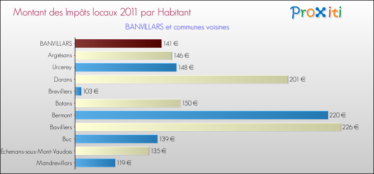 Montant des impôts locaux par Habitant pour BANVILLARS et les communes proches Comparaison des impôts locaux par habitant pour BANVILLARS et les communes voisines