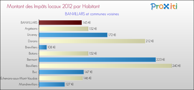 Montant des impôts locaux par Habitant pour BANVILLARS et les communes proches Comparaison des impôts locaux par habitant pour BANVILLARS et les communes voisines
