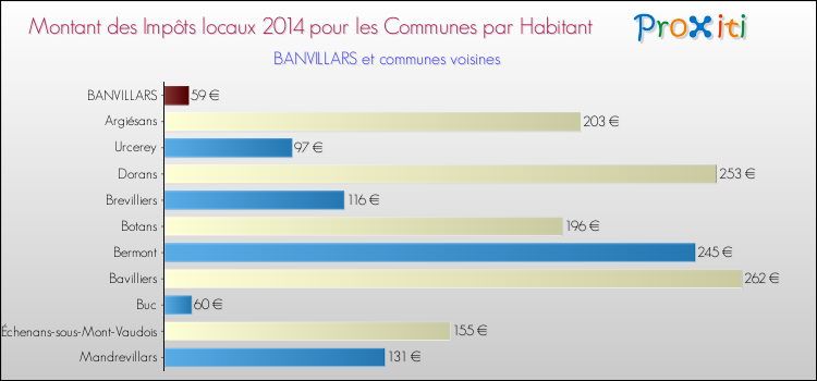 Montant des impôts locaux par Habitant pour BANVILLARS et les communes proches en 2014 Comparaison des impôts locaux par habitant pour BANVILLARS et les communes voisines en 2014