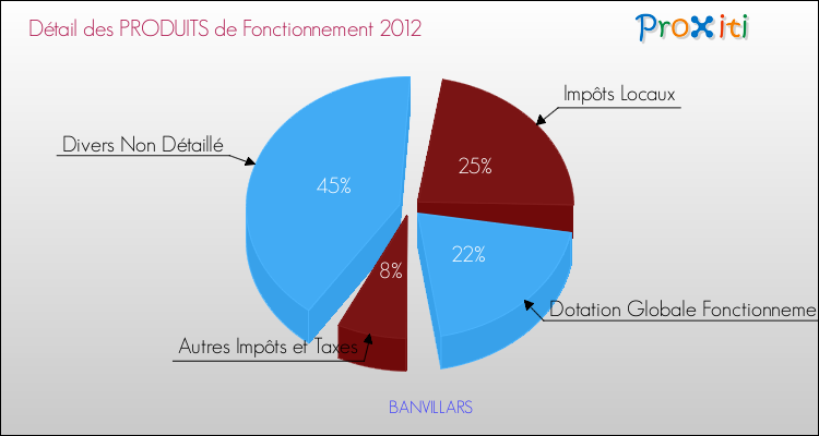 Décomposition du Budget de Fonctionnement 2012 de la commune de BANVILLARS Budget de Fonctionnement 2012 pour la commune de BANVILLARS