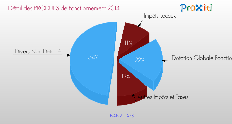 Décomposition du Budget de Fonctionnement 2014 de la commune de BANVILLARS Budget de Fonctionnement 2014 pour la commune de BANVILLARS