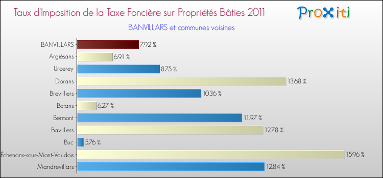 Taux d'imposition de la taxe foncière sur le bati 2011 pour BANVILLARS et les communes proches Comparaison des taux d'imposition de la taxe foncière sur le bati 2011 pour BANVILLARS et les communes voisines