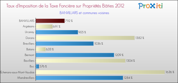 Taux d'imposition de la taxe foncière sur le bati 2012 pour BANVILLARS et les communes proches Comparaison des taux d'imposition de la taxe foncière sur le bati 2012 pour BANVILLARS et les communes voisines