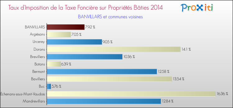 Taux d'imposition de la taxe foncière sur le bati 2014 pour BANVILLARS et les communes proches Comparaison des taux d'imposition de la taxe foncière sur le bati 2014 pour BANVILLARS et les communes voisines