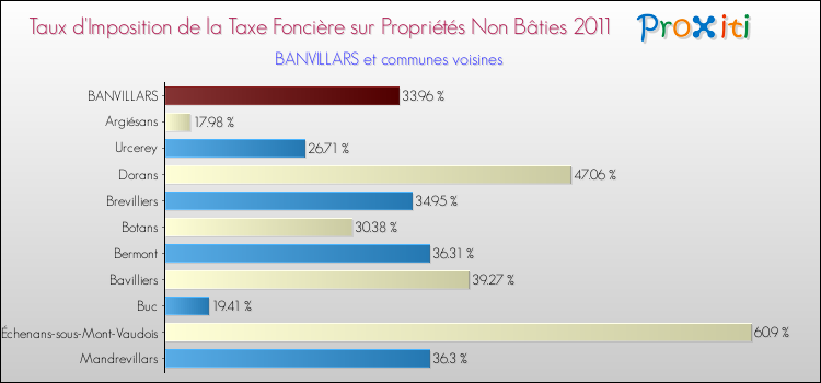 Taux d'imposition de la taxe foncière sur les immeubles et terrains non batis 2011 pour BANVILLARS et les communes proches Comparaison des taux d'imposition de la taxe foncière sur les immeubles et terrains non batis 2011 pour BANVILLARS et les communes voisines