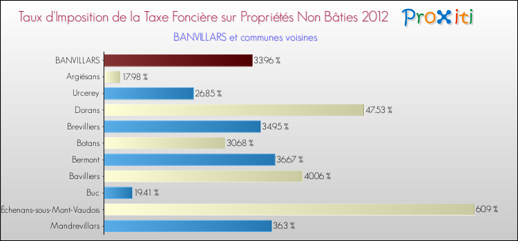 Taux d'imposition de la taxe foncière sur les immeubles et terrains non batis 2012 pour BANVILLARS et les communes proches Comparaison des taux d'imposition de la taxe foncière sur les immeubles et terrains non batis 2012 pour BANVILLARS et les communes voisines