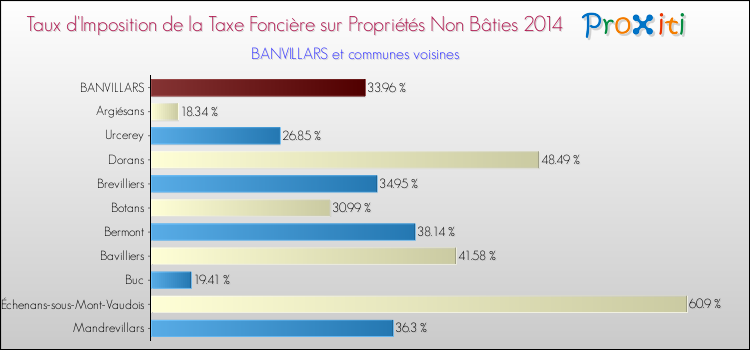 Taux d'imposition de la taxe foncière sur les immeubles et terrains non batis 2014 pour BANVILLARS et les communes proches Comparaison des taux d'imposition de la taxe foncière sur les immeubles et terrains non batis 2014 pour BANVILLARS et les communes voisines