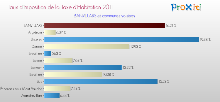 Taux d'imposition de la taxe d'habitation 2011 pour BANVILLARS et les communes proches Comparaison des taux d'imposition de la taxe d'habitation 2011 pour BANVILLARS et les communes voisines